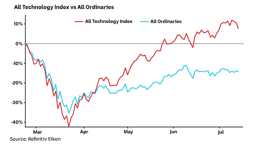 Chart showing the All Technology Index vs the All Ordinaries from March to July 2020.