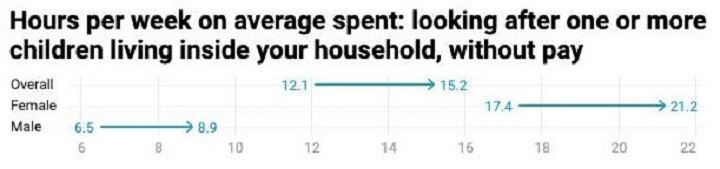 A graph shows women, on average, spending almost three times as many hours looking after children as men do.