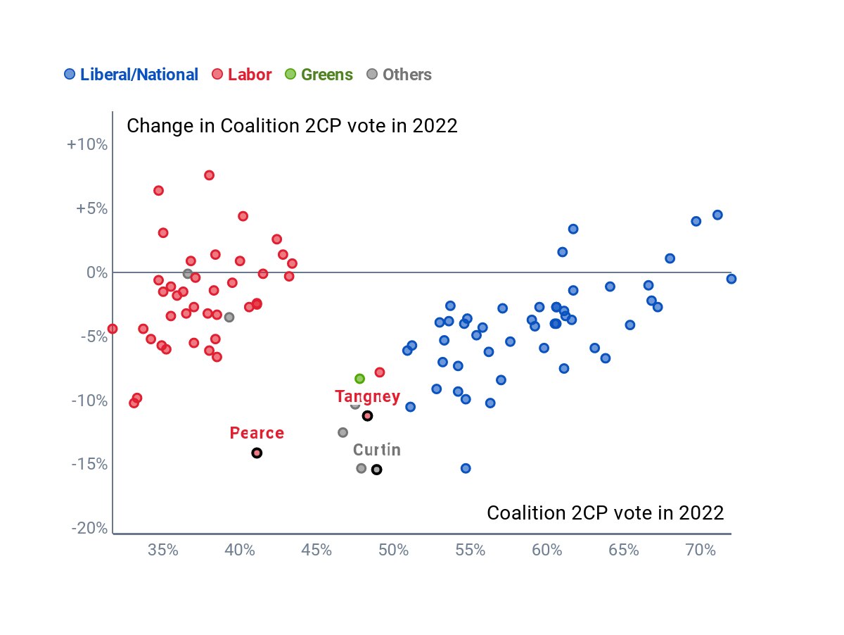A scatterplot of red and blue dots representing electorates, with Pearce, Tangney and Curtin highlighted.