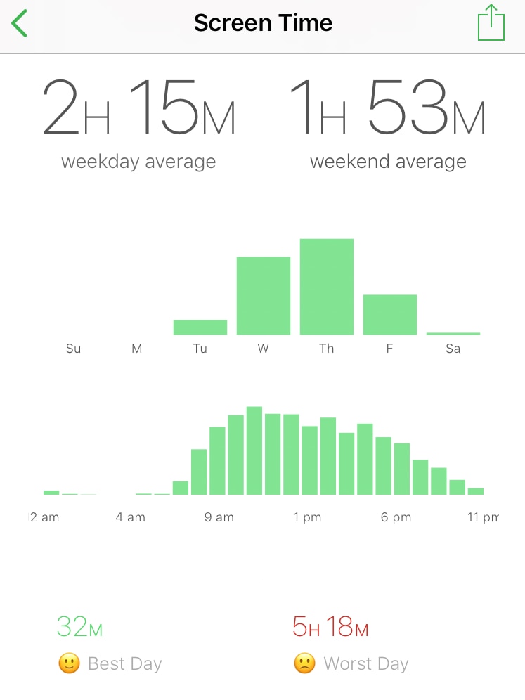 A screenshot of a smartphone displaying information about screen time.