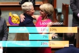 Two female politicians hug in the house of Parliament, with chart and woman emoji overlaid.