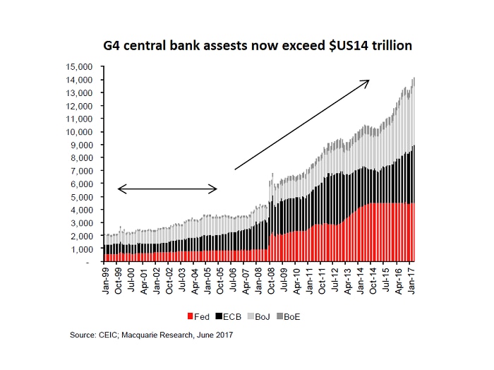 A graphic showing the growth of G4 central bank balance sheets.