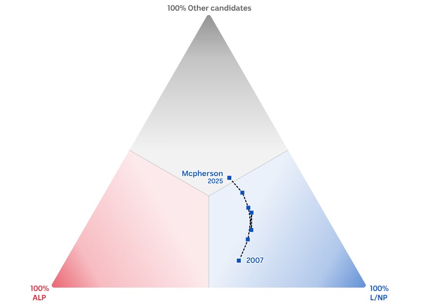 A triangular chart shows a dot  in the bottom right, connected to a dot marked McPherson 2025 in the top third.