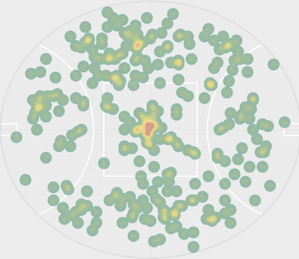 Graph of AFL players hard ball and loose ball get locations during a match