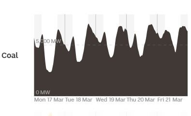 A black area chart showing the ebb and flow of coal across the week.