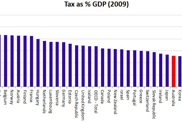 Graph 10 - Tax as percentage GDP