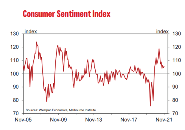 Westpac Consumer index November