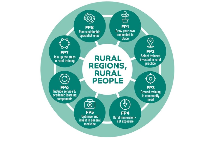 A circular graphic, listing eight principals to increase the number of rural physicians