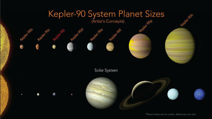 Comparison picture shows row of planets in Kepler-90 System above a row of planets in the Solar System.