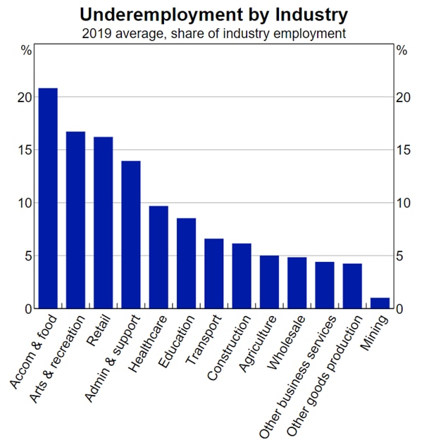 Underemployment by industry graph