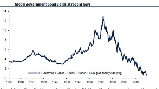 Global interest rates