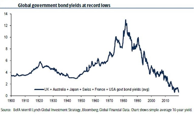 Global interest rates