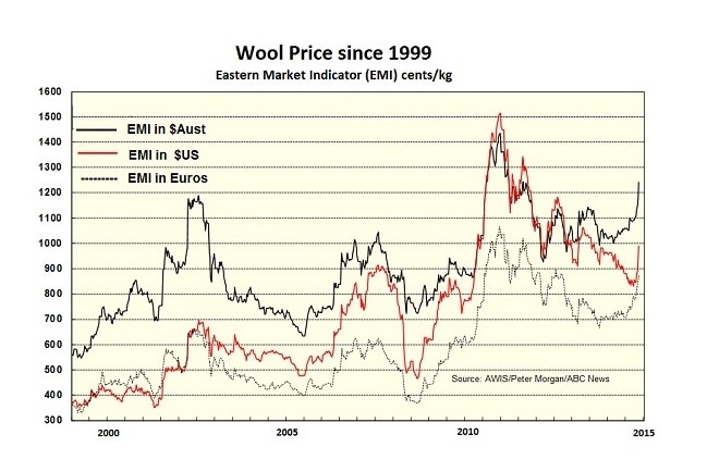 Wool prices since 1999