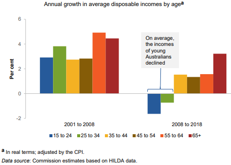 Annual growth in average disposable incomes by age group.