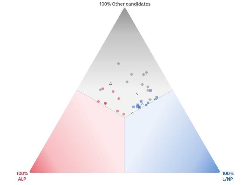 A triangular chart shows a mixture of red, grey and blue dots in the top third.