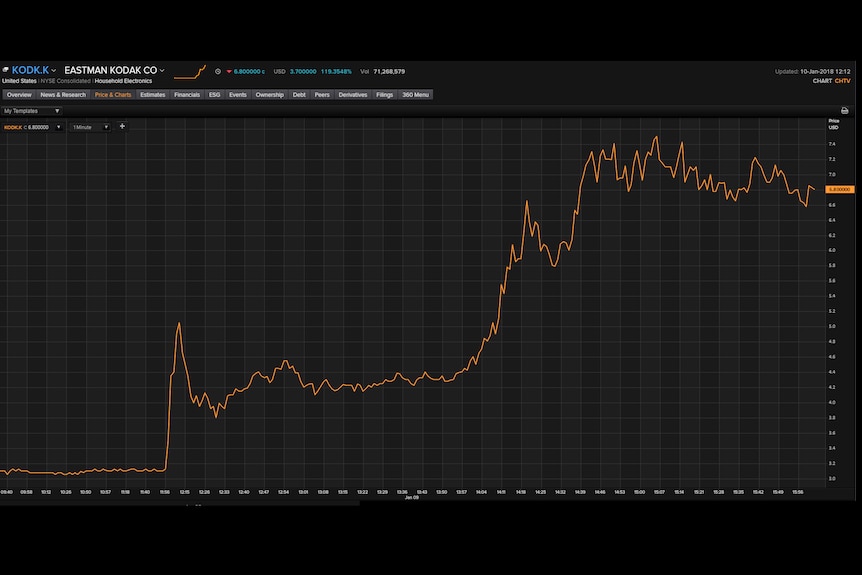 Kodak stocks more than doubled