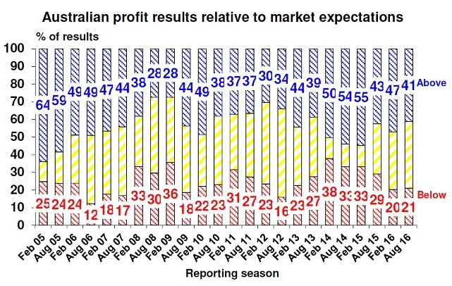 A stacked bar graph showing Australian profit results relative to market expectations.