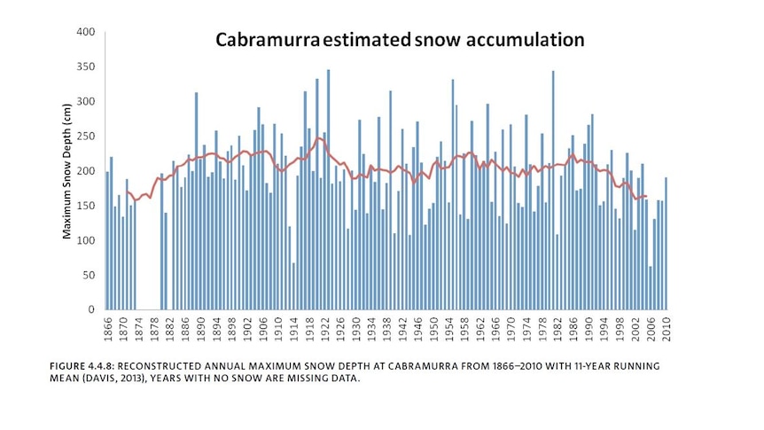 A graph shows estimated snow fall in Spencer's Creek in the Kosciuszko National Park.