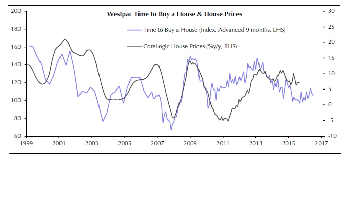 Consumer sentiment around housing versus home prices
