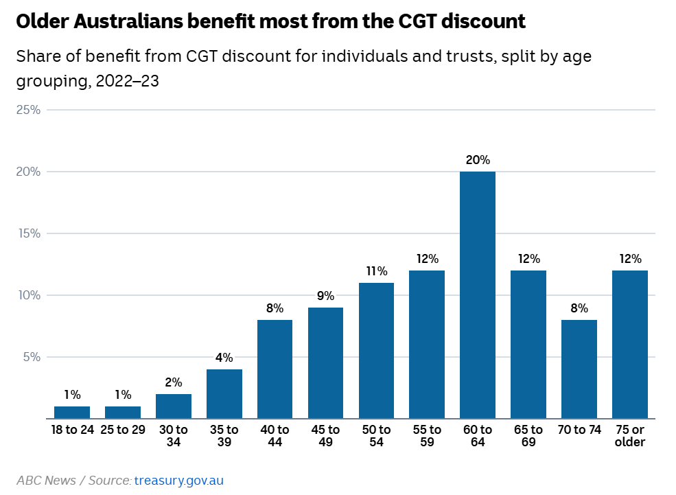 A chart showing older Australians benefit most from the capital gains tax discount