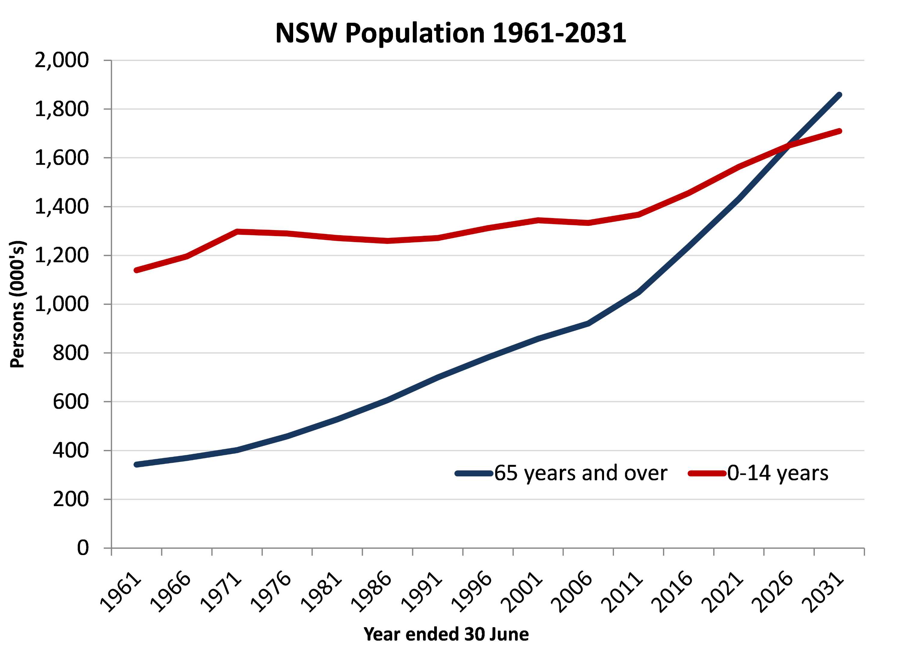 Population of NSW ageing rapidly, older people outnumber children in