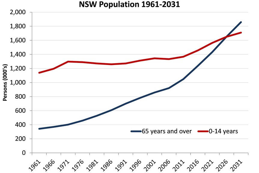 Population of NSW ageing rapidly, older people outnumber children in