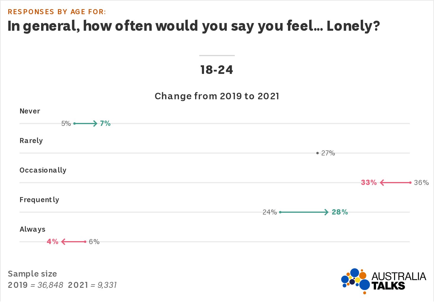 An arrow plot shows the proportion of 18-24s saying they feel frequently lonely went up to 28% 