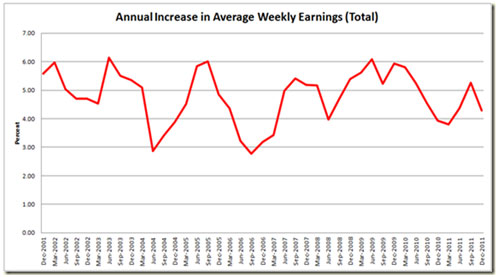 Annual increase in average weekly earnings