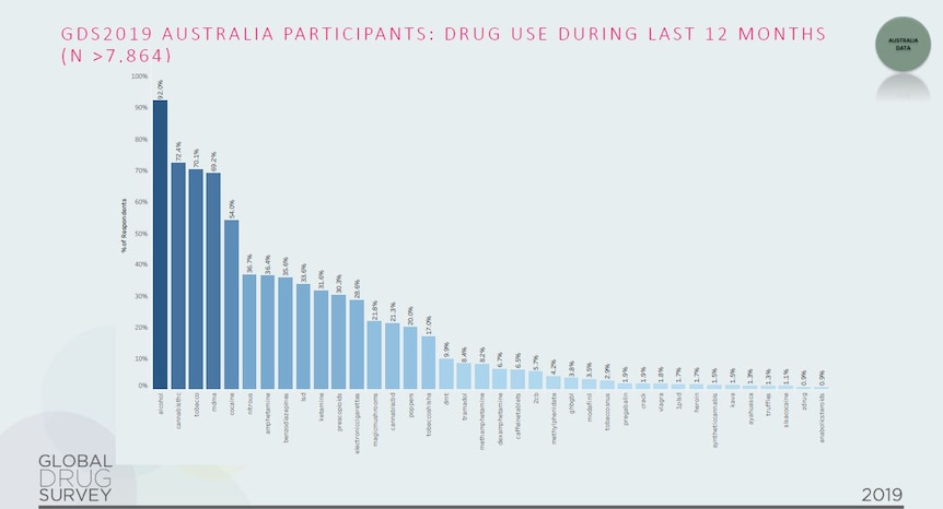 Australia's drug use over the last 12 months