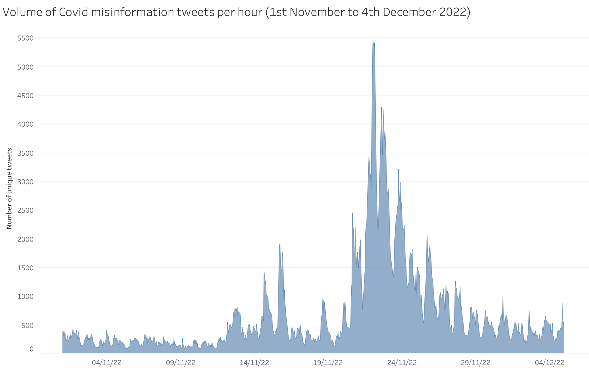 A graph showing a spike in COVID misinformation tweets from around mid-November