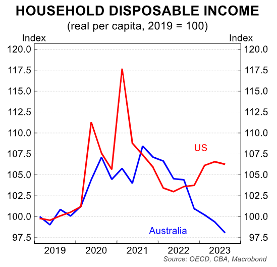 Australians have suffered falling real incomes, Americans have seen theirs rise.