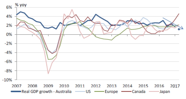 Graph showing Australia's economic growth has been flatlining in recent years while other areas have picked up.