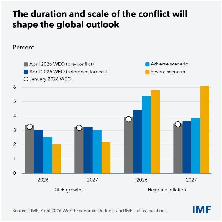 Un gráfico que muestra el posible impacto de la guerra de Oriente Medio en el crecimiento económico.