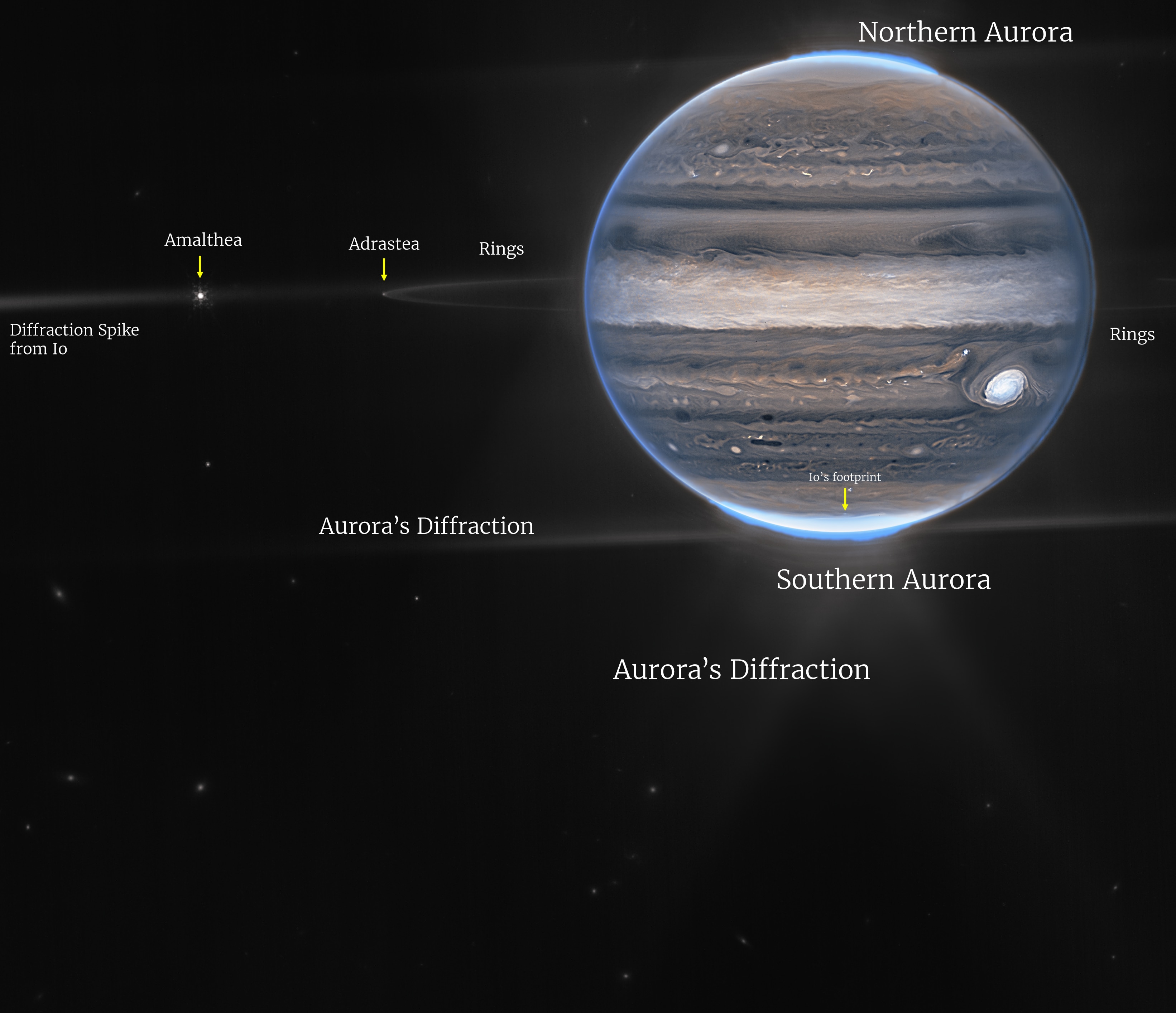 A labelled picture of jupiter and its moons. 