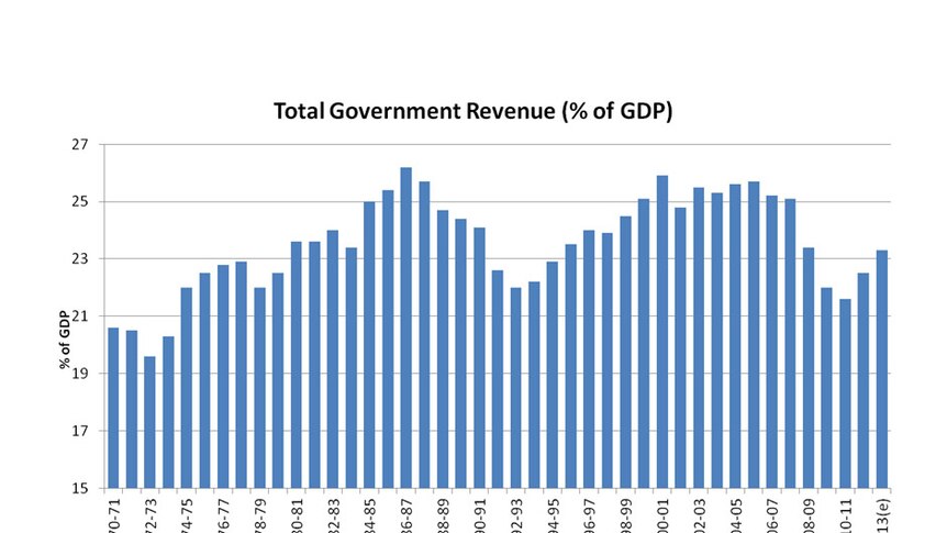 Total Government Revenue (percentage of GDP)