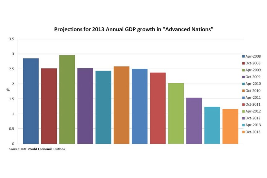 Projections for 2013 annual GDP growth in 'advanced nations'