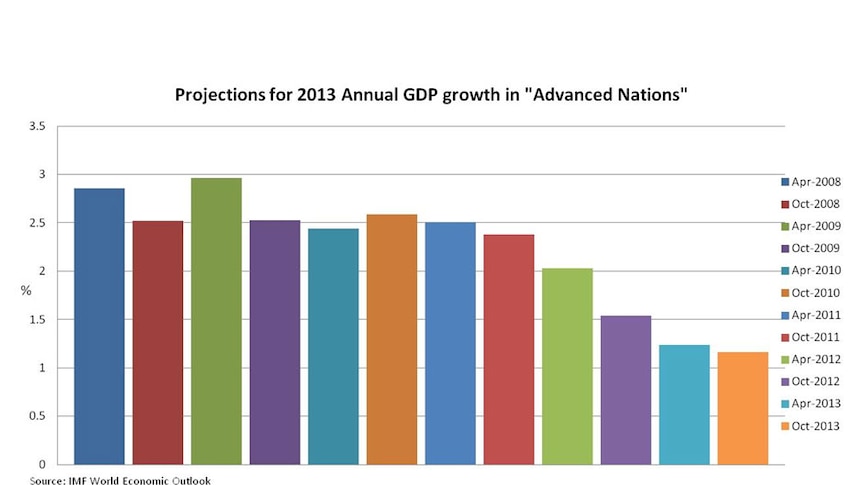 Projections for 2013 annual GDP growth in 'advanced nations'