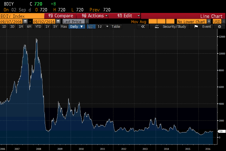 Baltic Dry Index 2006-2016