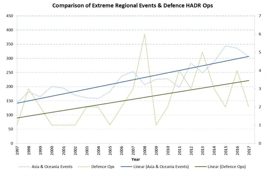 This graph from the Department of Defence shows the number of ADF disaster missions is increasing with the number of disasters