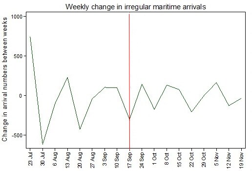 Weekly change in asylum arrivals, July - Nov 2013