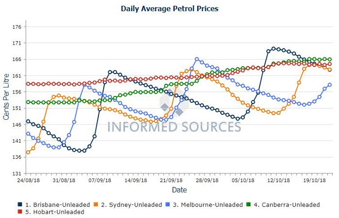 Graph showing the daily petrol prices across capital cities.