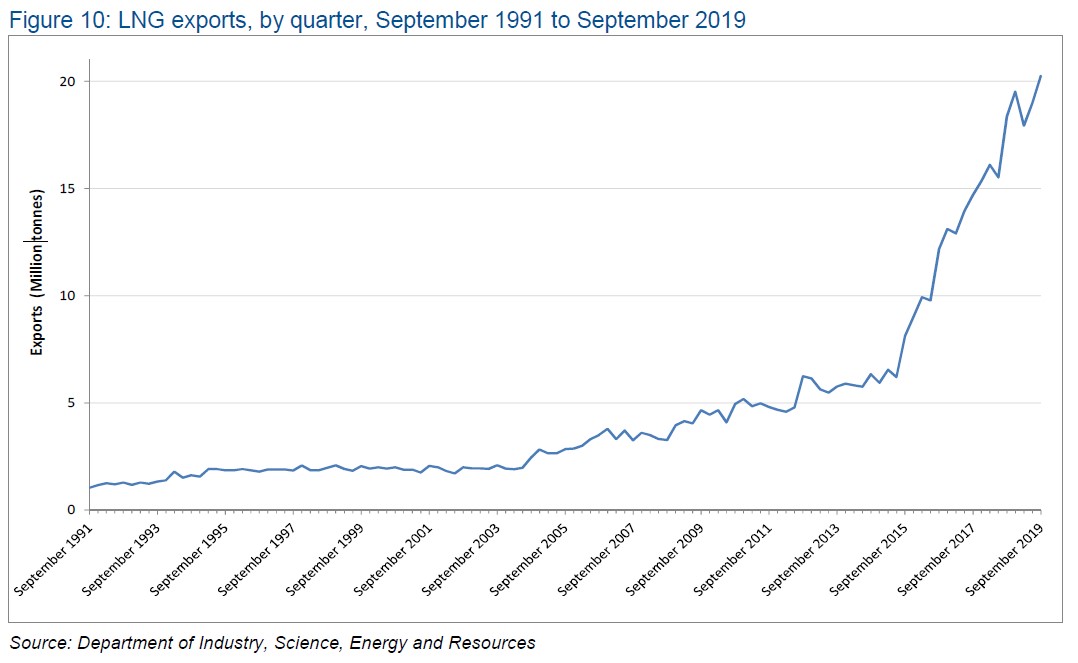 Chart showing boom in LNG exports by quarter