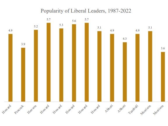 This graph shows the popularity of Liberal leaders from 1987 to 2022.