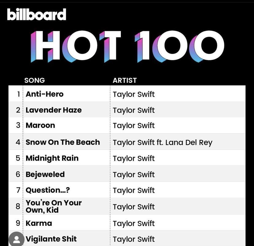 Billboard 的 Hot 100 榜单显示，Taylor Swift 获得了榜单上的每一个位置