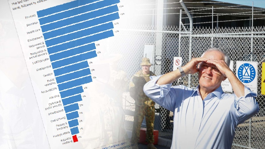 A composite image of Malcolm Turnbull looking at a chart that shows what matters to Australian voters, according to Vote Compass