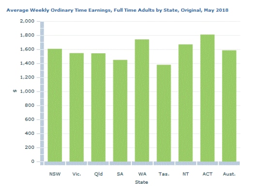 A graph showing Tasmanians have the lowest weekly earnings among Australian states and territories.