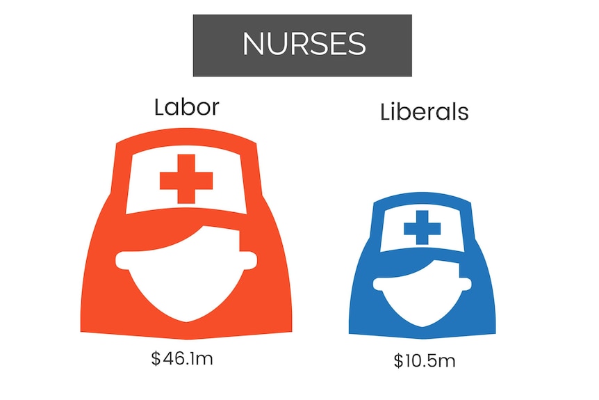 Infographic showing Labor vs Liberals pledges for nurses.