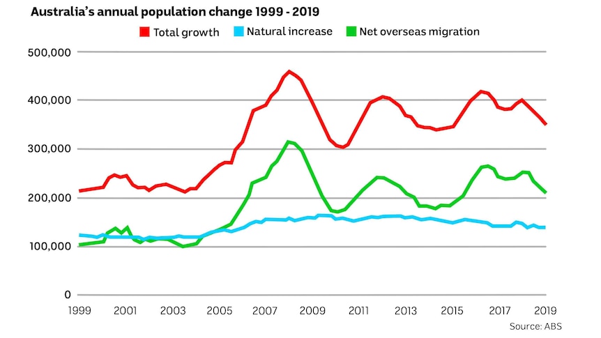 Chart showing Australia's population growth by migration and natural growth.