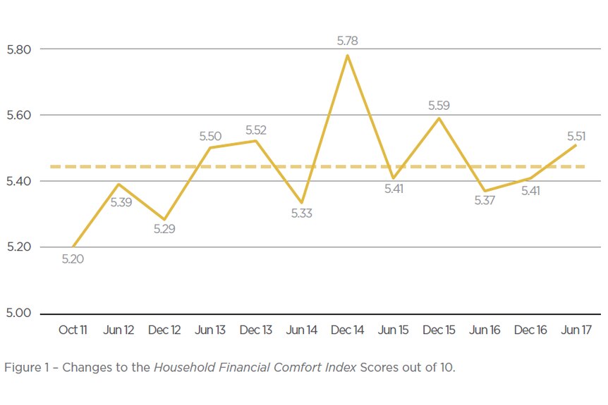Graph showing ME Bank's Financial Comfort Index that shows households are doing a little bit better on average.