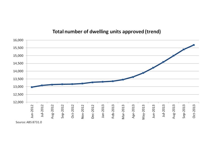 Total number of dwelling units approved (trend)